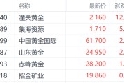 诸城特朗普钢铁关税翻倍至50%提振金价 潼关黄金大涨超12%领跑市场