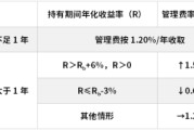 诸城鹏华基金首只浮动费率产品值得买吗？袁航代表作4年亏11%，给基民亏11亿收管理费2.4亿