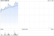 诸城实德环球早盘一度飙升近140% 澳博表示有意收购十六浦娱乐场的所在物业