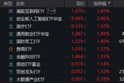 诸城算力航母来袭，科技类ETF尾盘批量溢价，创业板人工智能五连阳！恒科步入“技术牛”，513770强势摸高3%