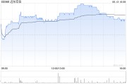 诸城远东宏信：合共2090.5万美元的债券已于6月13日转换并注销