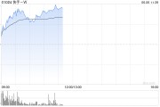 诸城快手-W早盘持续上涨逾6% 花旗维持“买入”评级