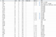 诸城下课！光大证券副总裁