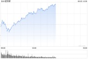 诸城早盘：美股涨跌不一 纳指上涨0.4%