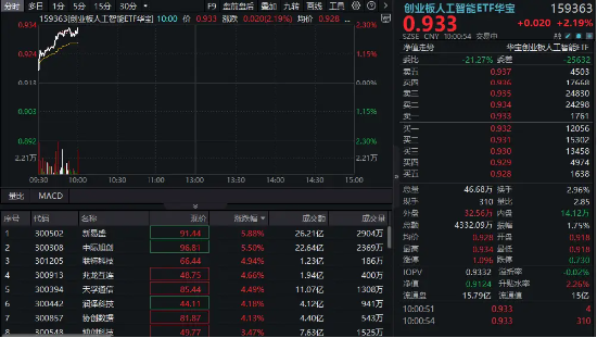 算力硬件股集体走强，新(🏃)易盛涨6%创阶段新高，创业板人工智能ETF放量拉升逾2%！英伟达重回全球市值榜首(🐯)