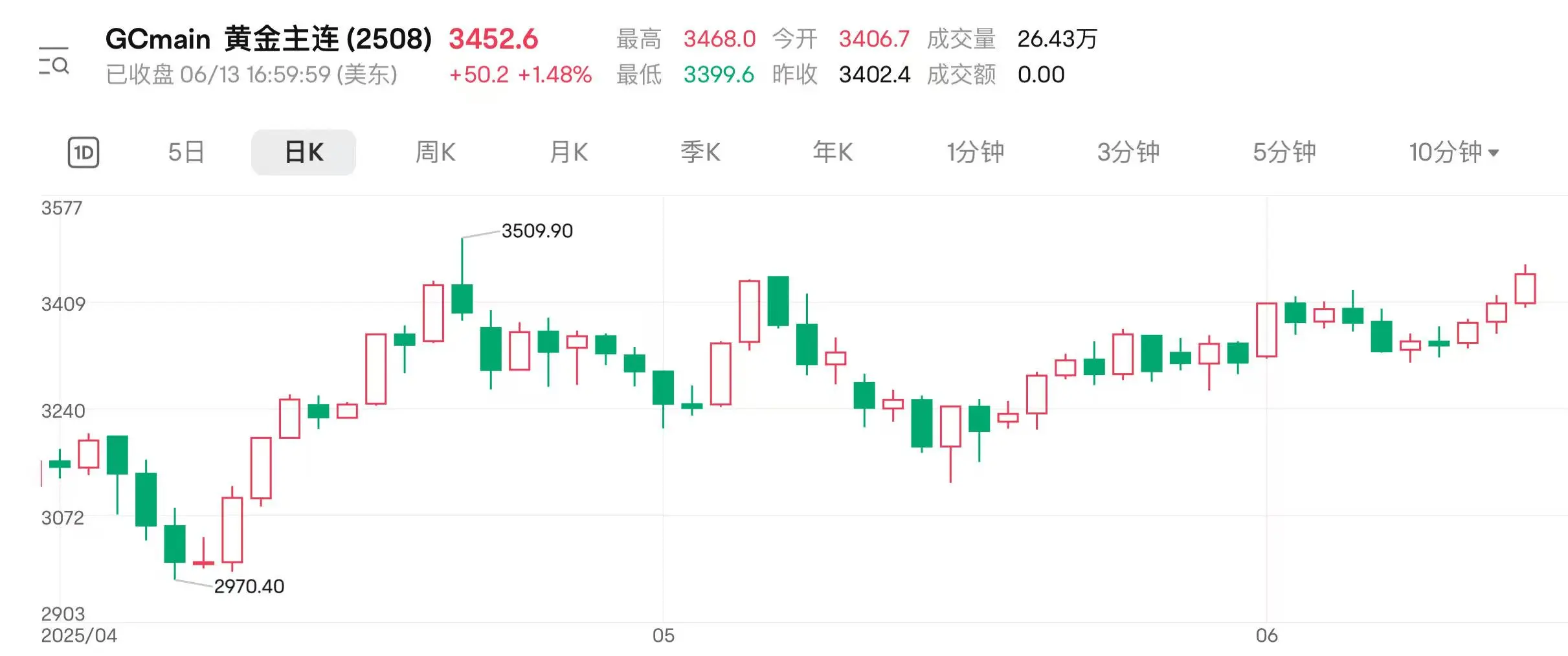 地缘扰动持续 国际金价连涨三日逼近前高(🚰)